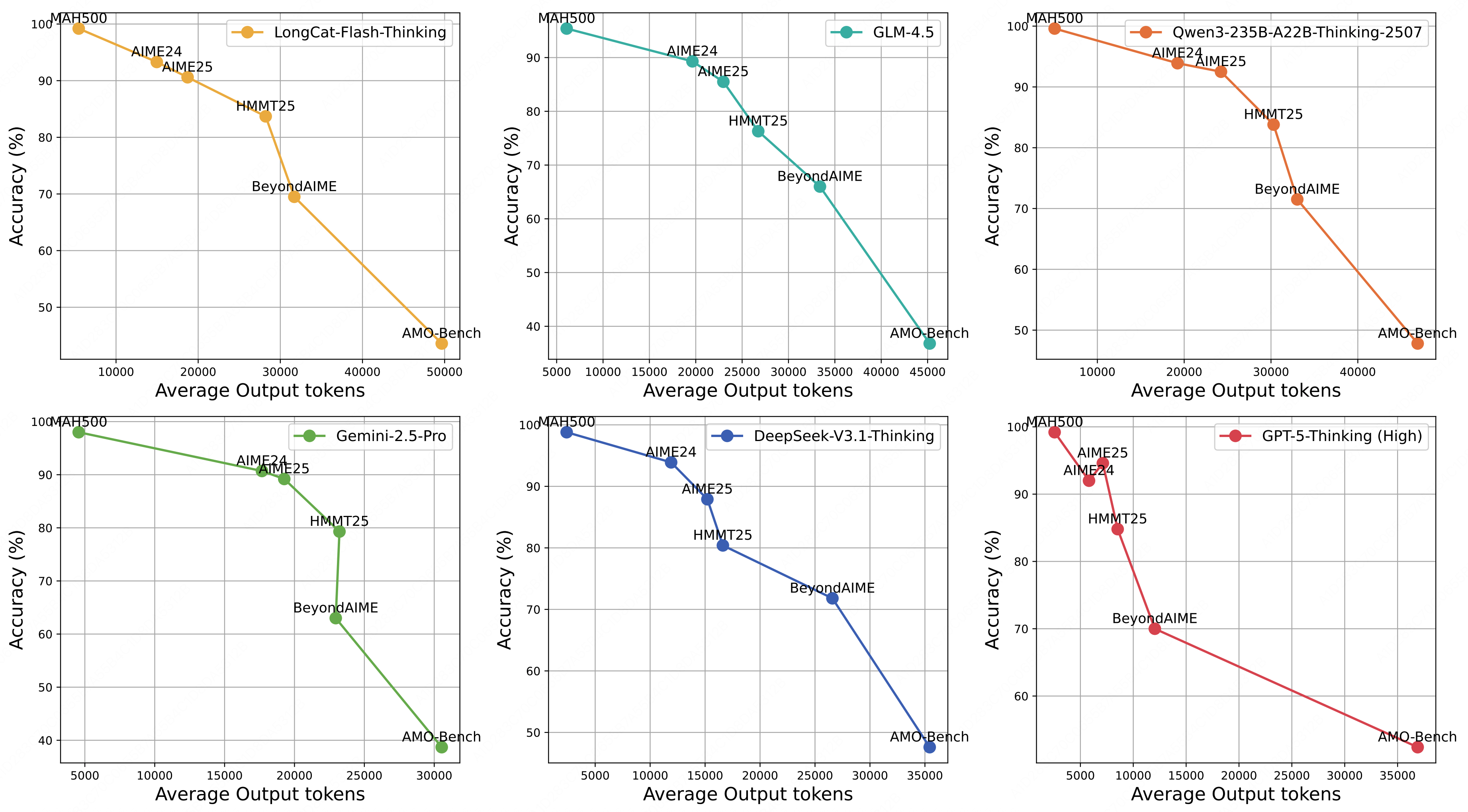 不同数学基准测试上模型准确率和平均输出长度的对比