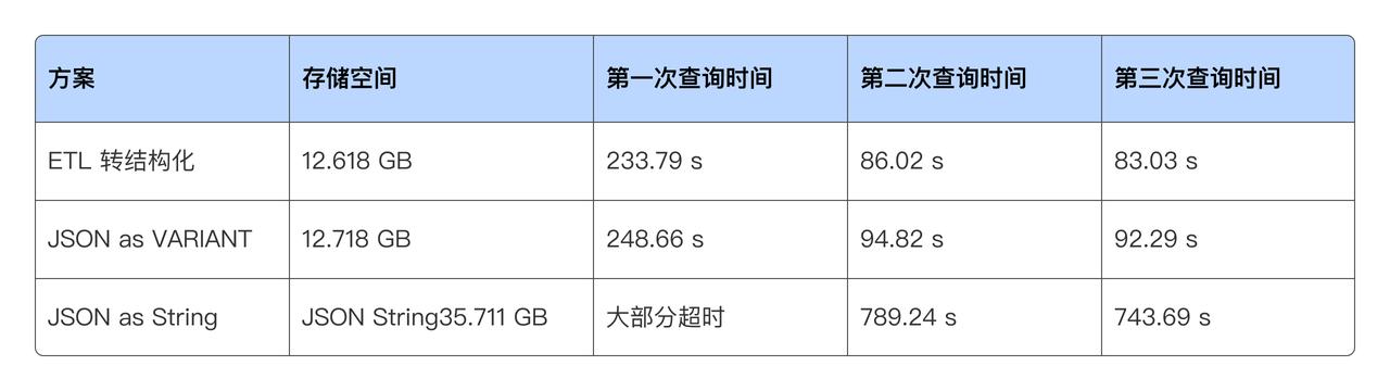 高效 JSON 存储分析方案 - VARIANT.jpeg