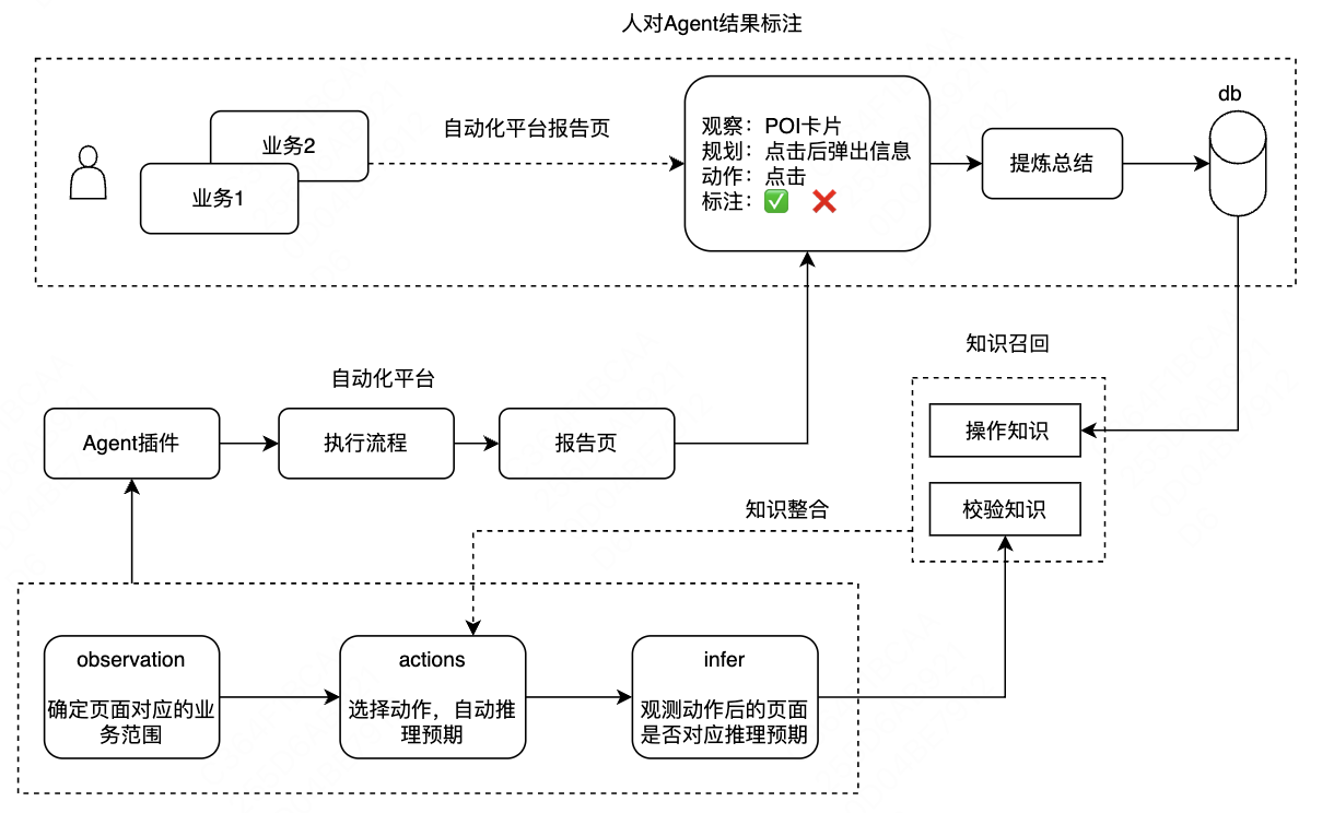 图：Agent学习人类偏好经验流程