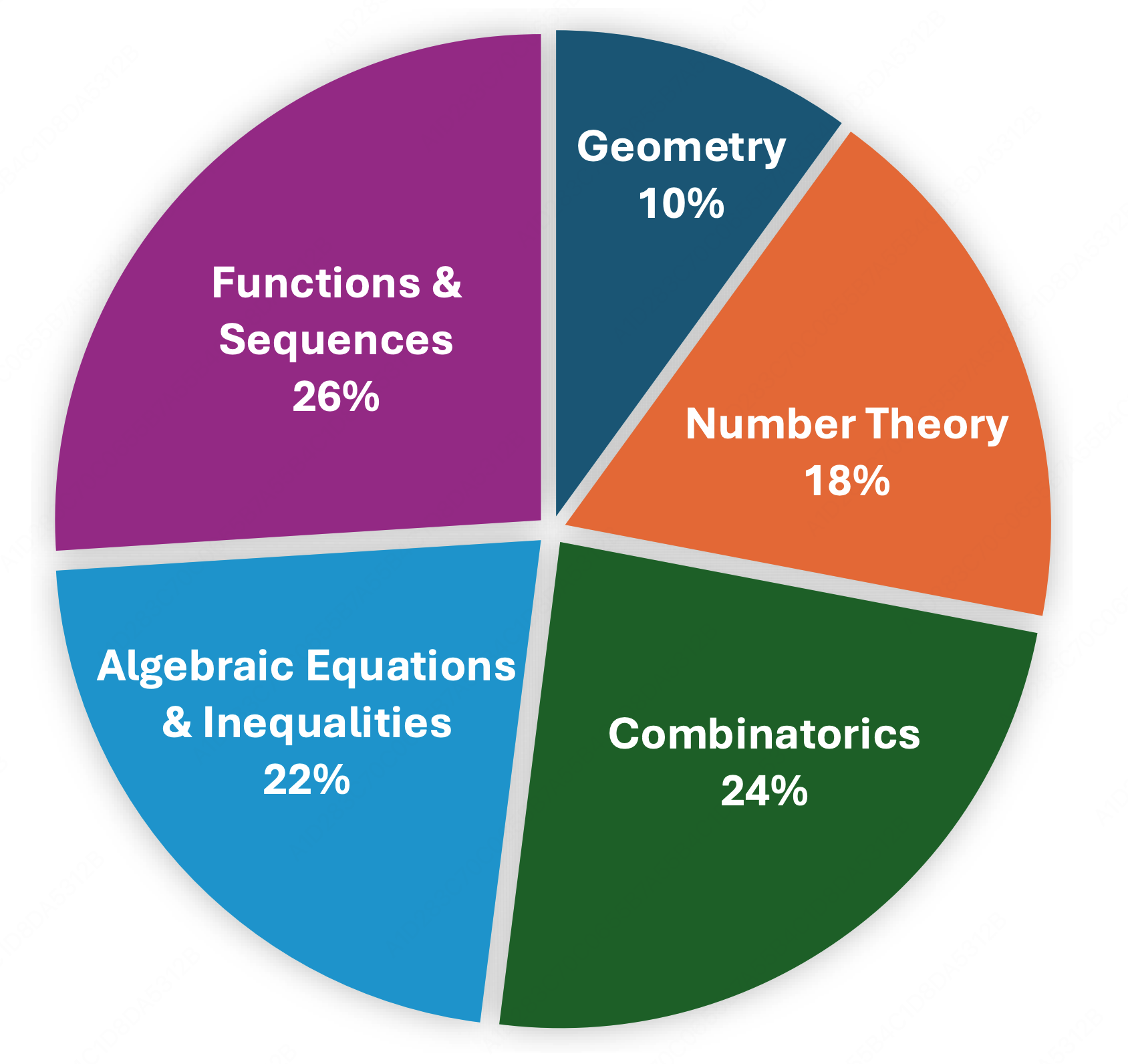 AMO‑Bench 问题类别分布