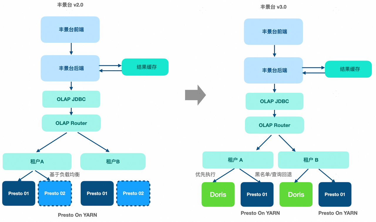 Presto 和 Doris 两套系统无感升级.png