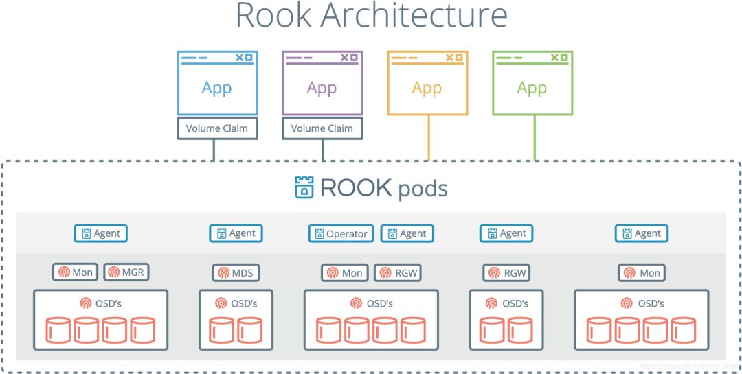 Kubernetes部署rook+ceph存储系统 