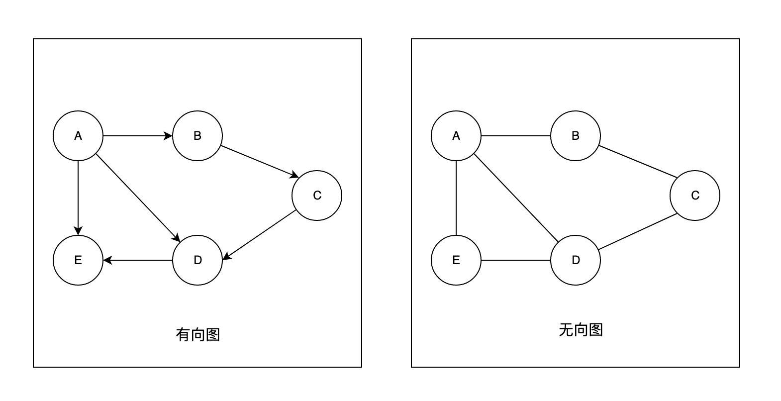 有向图和无向图图可以分为有向图和无向图,在图中:(v, w) 表示无向边