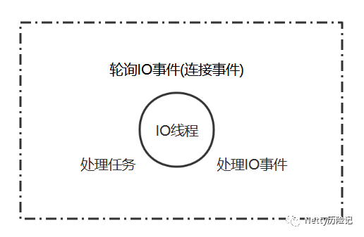 Netty中的永动机 