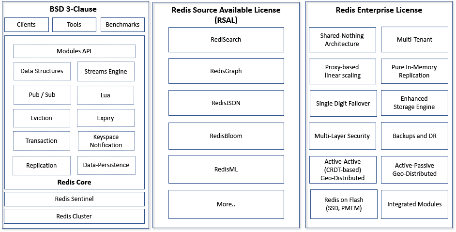 Redis Labs再次更改开源许可证 但Redis本身不受影响