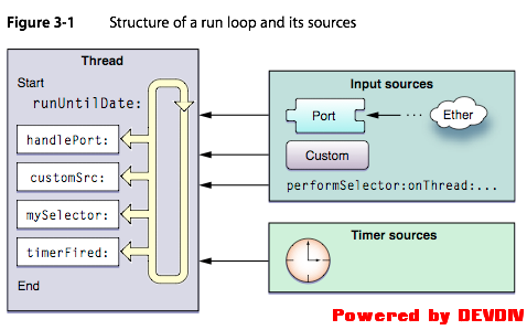 使用runloop阻塞线程