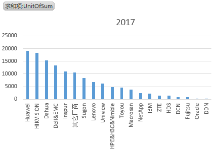 IDC中国区2017年外部存储市场格局解读，华为又双叒第一 