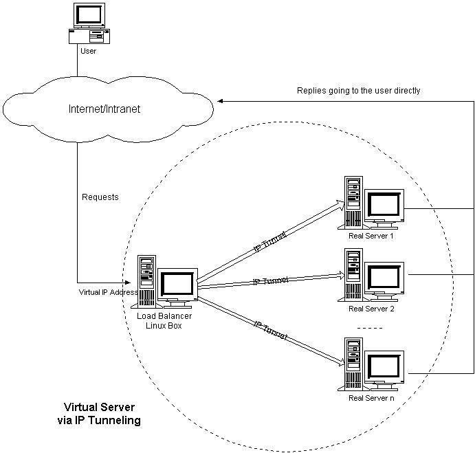 LVS(Linus Virtual Server)：三种IP负载均衡方式比较+另三种Web负载均衡方式 