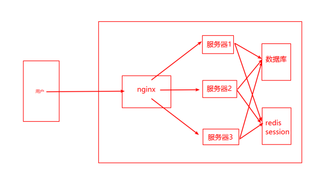 Nginx反向代理，负载均衡，redis session共享，keepalived高可用 