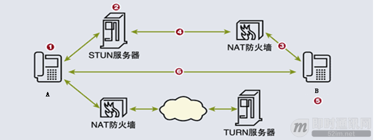 P2P技术详解(三)：P2P技术之STUN、TURN、ICE详解_a.png