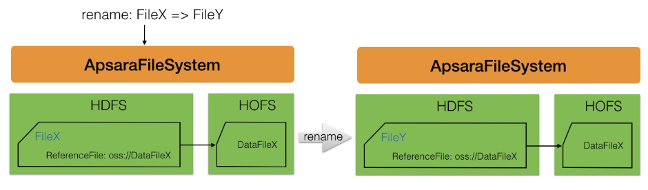 BigData NoSQL —— ApsaraDB HBase数据存储与分析平台概览 
