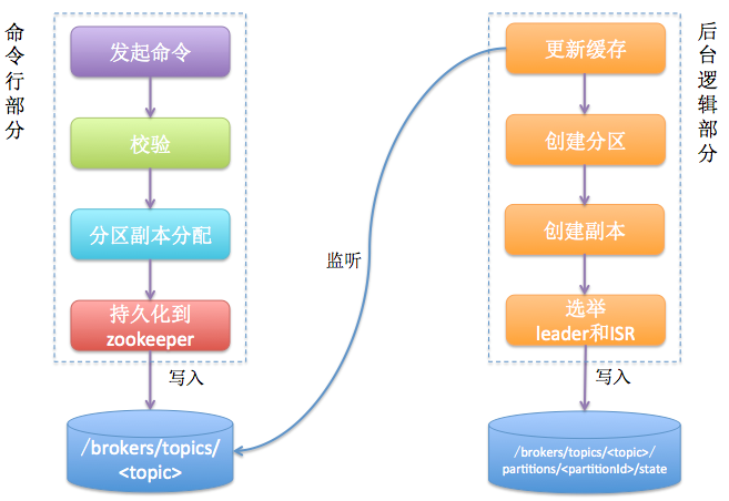 Kafka相关内容总结（概念和原理） 