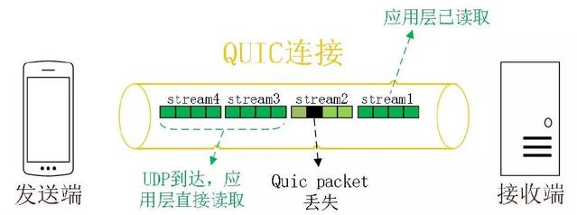 QUIC协议原理分析（转） 