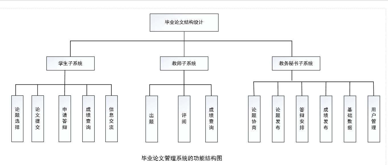 3/16 毕业论文管理系统用例,流程,组件,结构图