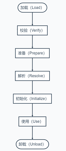 Java 类加载过程 