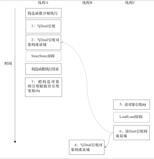 Java 中 final 内存语义 