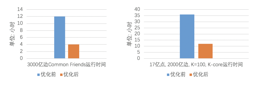 Angel 3.2.0 新版本出炉！图计算能力再次加强