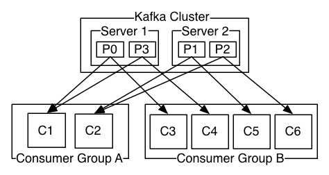 Apache Kafka简单入门 