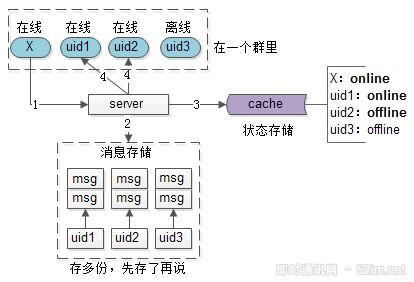 IM群聊消息究竟是存1份(即扩散读)还是存多份(即扩散写)？ 