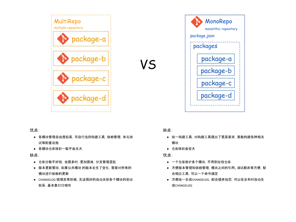 Lerna management packages based on best practices of project Monorepo