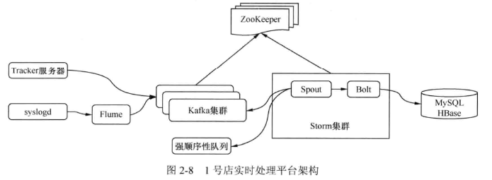 Storm 系列（二）实时平台介绍 