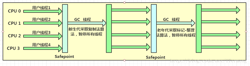 JVM高级特性与实践：垃圾收集算法 与 垃圾收集器实现 