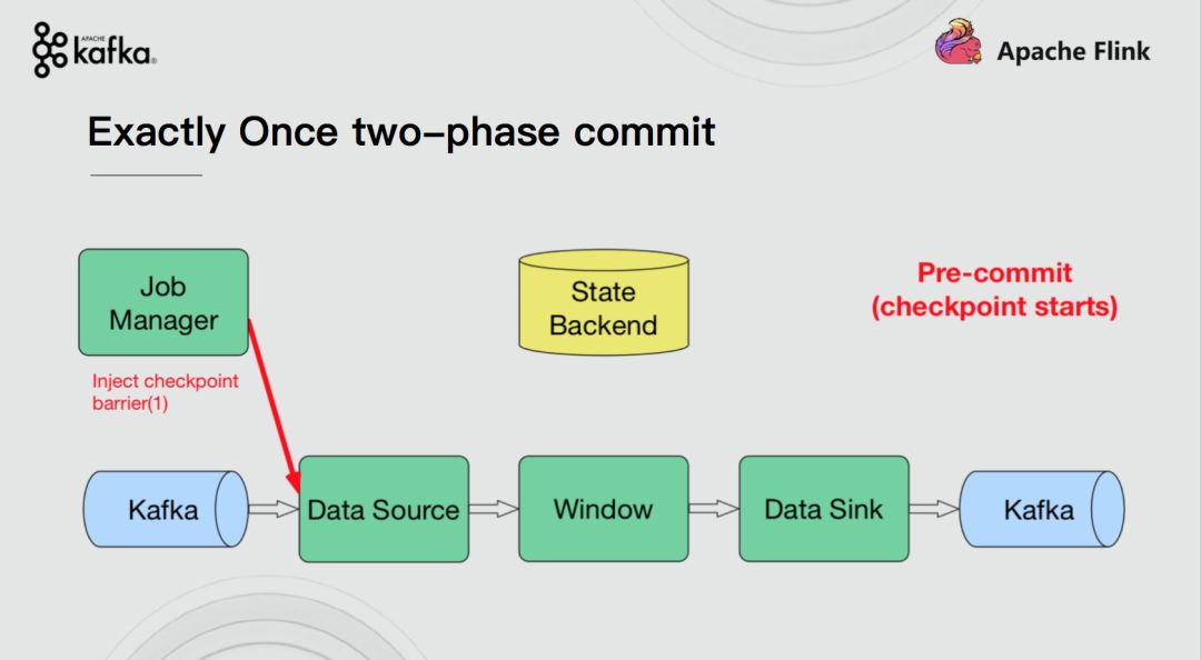 Apache Flink结合Apache Kafka实现端到端的一致性语义 