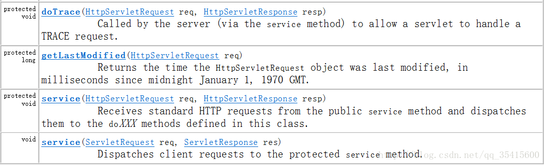 Servlet】（2）有关Servlet实现的几个类：GenericServlet、HttpServlet、ServletConfig、ServletContext 