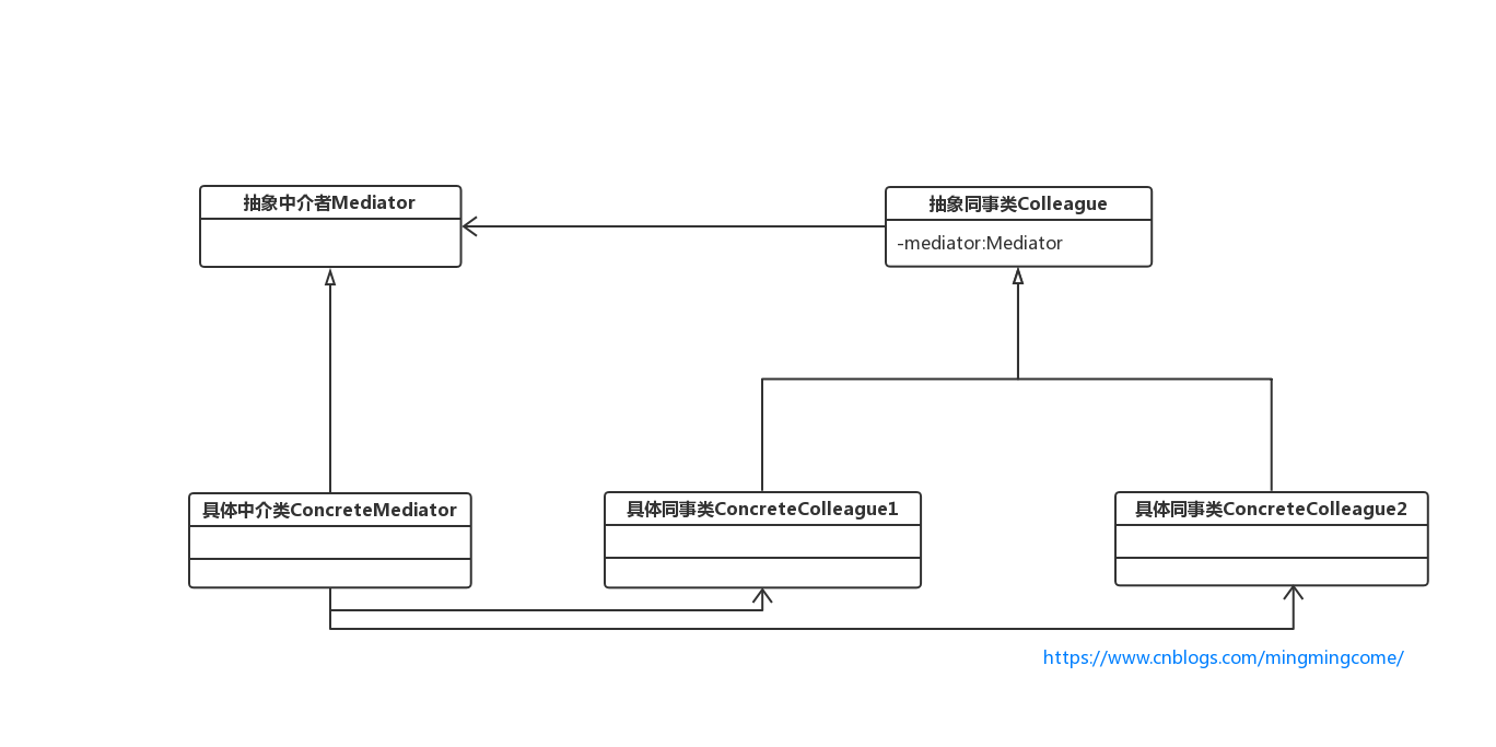 中介者模式结构图