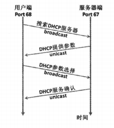 Debian9.5系统DHCP服务器ISC DHCP软件配置说明 