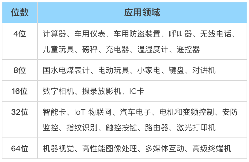 Iot 领域16 家国产mcu 厂商综合实力对比 Iot物联网技术的个人空间 Oschina