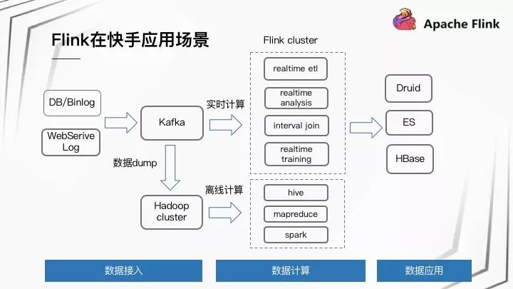 Apache Flink 在快手的应用与实践 