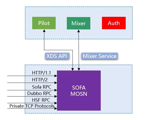 SOFAMesh中的多协议通用解决方案x