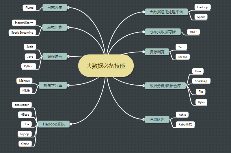 java转大数据的学习路线(转) 