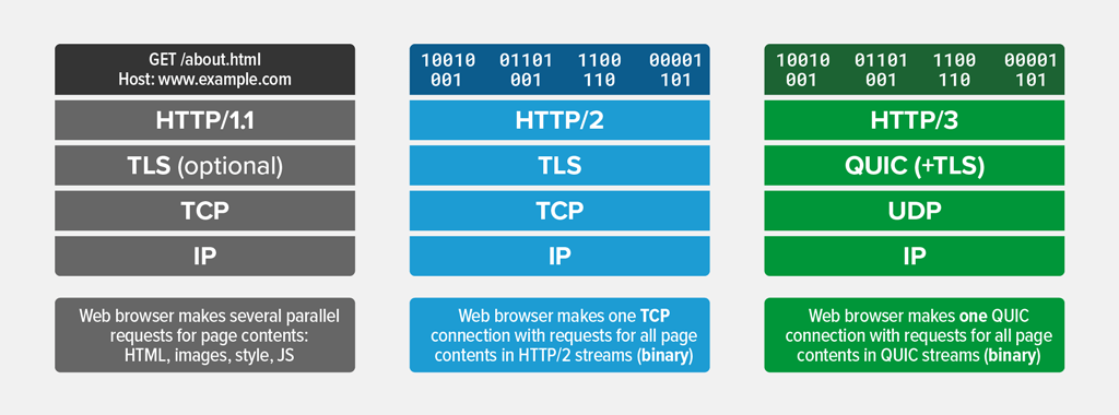 在Nginx中支持HTTP3.0/QUIC