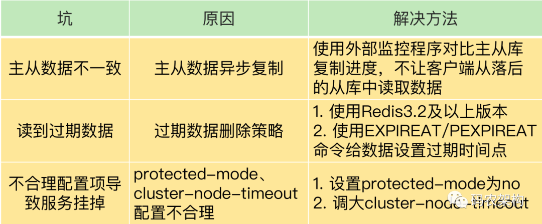 Redis主从同步与故障切换，有哪些坑？ 