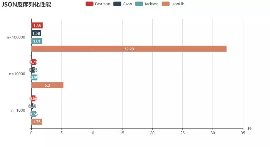 java中常见的json解析方法、库以及性能对比 