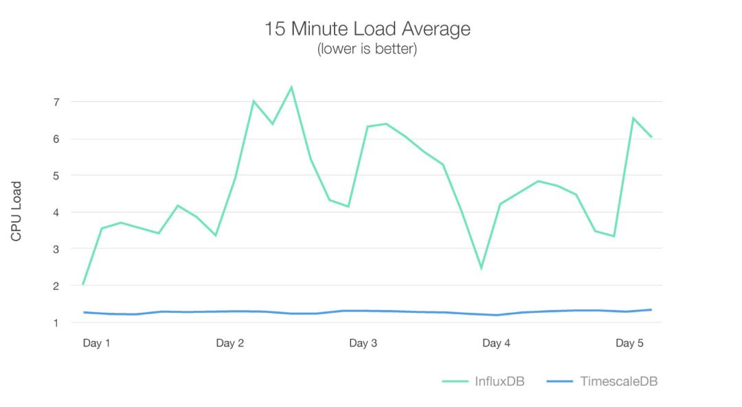 TimescaleDB比拼InfluxDB：如何选择合适的时序数据库？ 