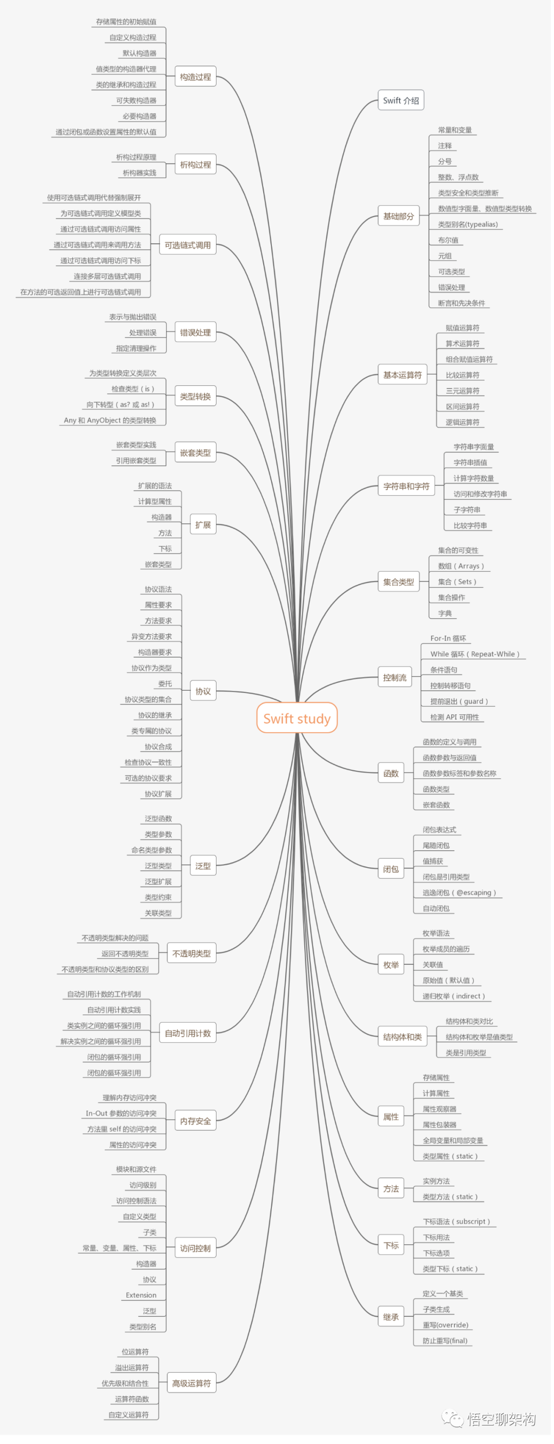 10000 字｜Swift语法全面解析