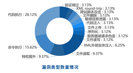 网络安全四月月报