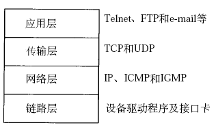 Linux C编程之十六 网络编程基础