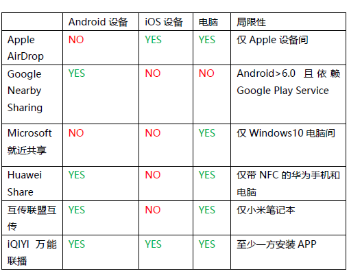 Google版 “AirDrop” 姗姗来迟，万能联播缘何超越Nearby Sharing？ 