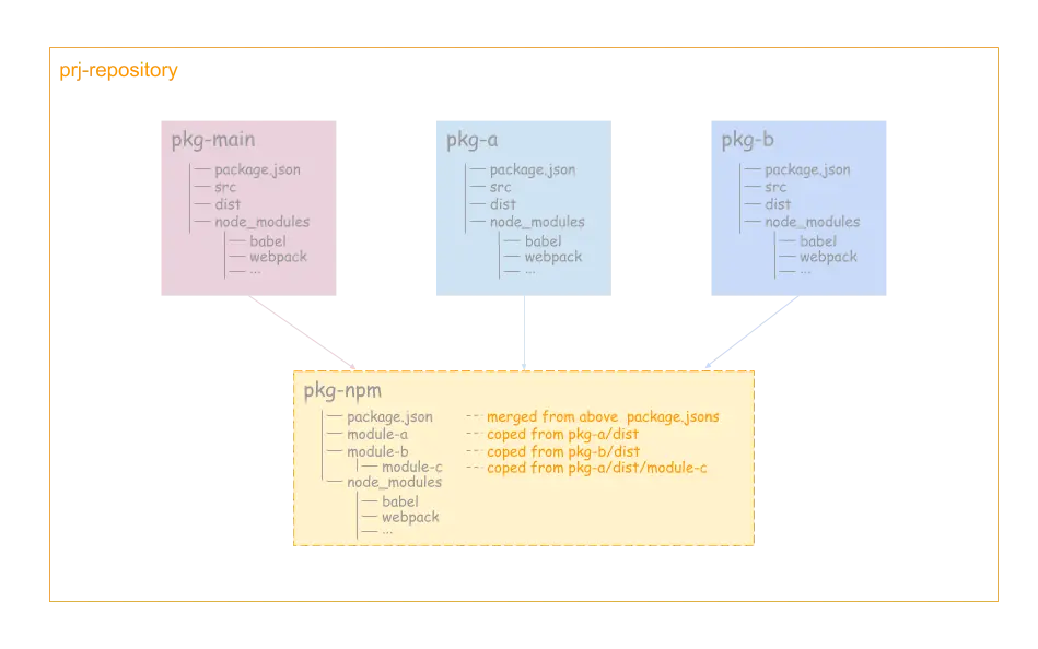 Lerna management packages based on best practices of project Monorepo