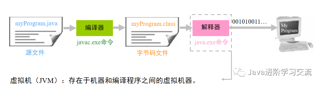 Java基础入门篇（一）——Java虚拟机和运行环境 