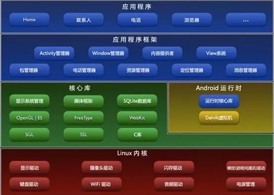 Android系统架构