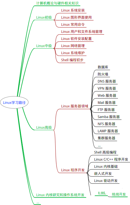 Linux基础入门教程 