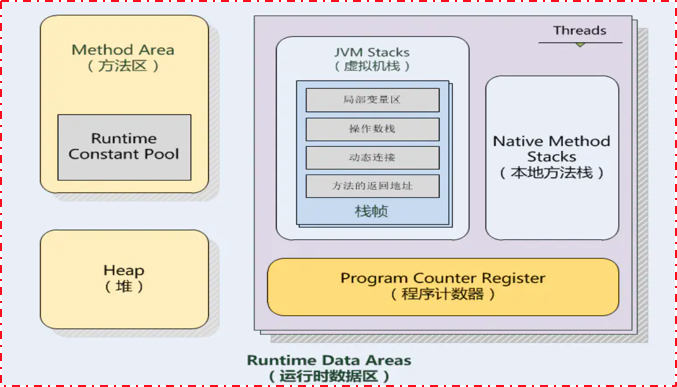 JVM架构体系与GC命令小总结 