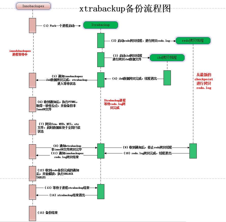 MySql 备份+ 高可用（二） 