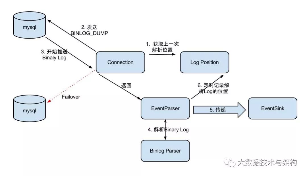 MySQL Binlog同步HDFS的方案 