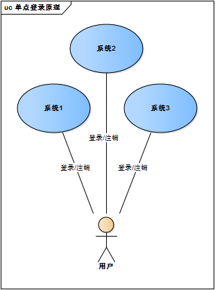 10张流程图+部署图，讲透单点登录原理与简单实现！ 